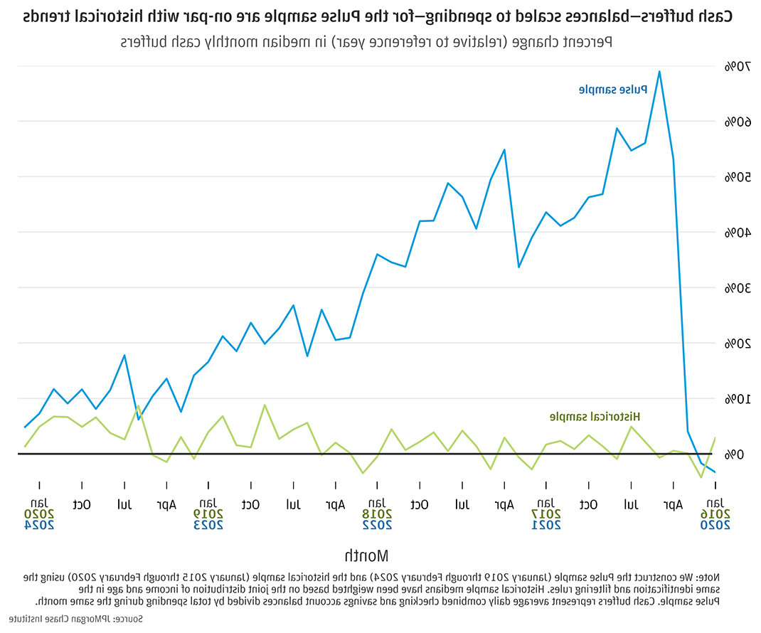 Cash buffers—balances scaled to spending—for the Pulse sample are roughly on-par with historical trends